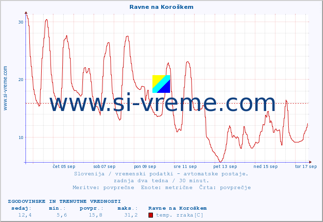 POVPREČJE :: Ravne na Koroškem :: temp. zraka | vlaga | smer vetra | hitrost vetra | sunki vetra | tlak | padavine | sonce | temp. tal  5cm | temp. tal 10cm | temp. tal 20cm | temp. tal 30cm | temp. tal 50cm :: zadnja dva tedna / 30 minut.