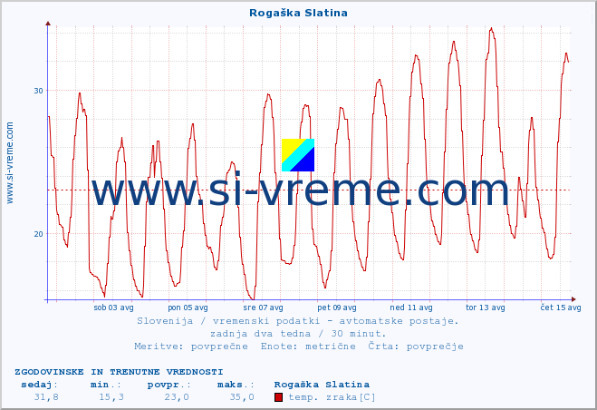 POVPREČJE :: Rogaška Slatina :: temp. zraka | vlaga | smer vetra | hitrost vetra | sunki vetra | tlak | padavine | sonce | temp. tal  5cm | temp. tal 10cm | temp. tal 20cm | temp. tal 30cm | temp. tal 50cm :: zadnja dva tedna / 30 minut.