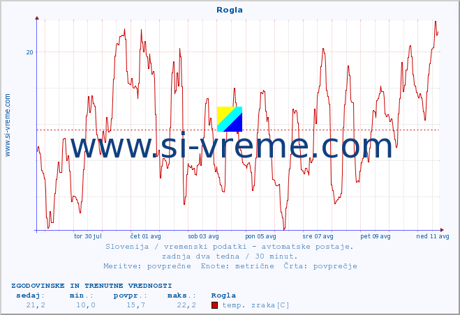 POVPREČJE :: Rogla :: temp. zraka | vlaga | smer vetra | hitrost vetra | sunki vetra | tlak | padavine | sonce | temp. tal  5cm | temp. tal 10cm | temp. tal 20cm | temp. tal 30cm | temp. tal 50cm :: zadnja dva tedna / 30 minut.