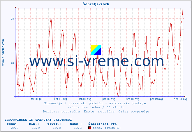 POVPREČJE :: Šebreljski vrh :: temp. zraka | vlaga | smer vetra | hitrost vetra | sunki vetra | tlak | padavine | sonce | temp. tal  5cm | temp. tal 10cm | temp. tal 20cm | temp. tal 30cm | temp. tal 50cm :: zadnja dva tedna / 30 minut.