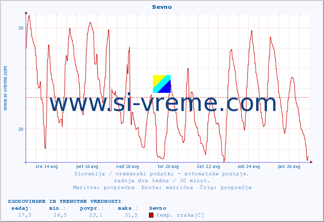 POVPREČJE :: Sevno :: temp. zraka | vlaga | smer vetra | hitrost vetra | sunki vetra | tlak | padavine | sonce | temp. tal  5cm | temp. tal 10cm | temp. tal 20cm | temp. tal 30cm | temp. tal 50cm :: zadnja dva tedna / 30 minut.