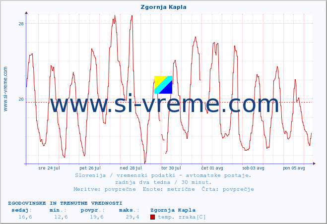 POVPREČJE :: Zgornja Kapla :: temp. zraka | vlaga | smer vetra | hitrost vetra | sunki vetra | tlak | padavine | sonce | temp. tal  5cm | temp. tal 10cm | temp. tal 20cm | temp. tal 30cm | temp. tal 50cm :: zadnja dva tedna / 30 minut.