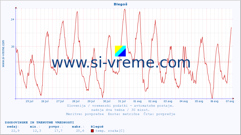 POVPREČJE :: Blegoš :: temp. zraka | vlaga | smer vetra | hitrost vetra | sunki vetra | tlak | padavine | sonce | temp. tal  5cm | temp. tal 10cm | temp. tal 20cm | temp. tal 30cm | temp. tal 50cm :: zadnja dva tedna / 30 minut.