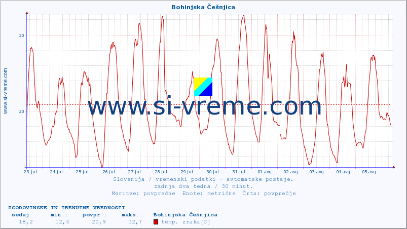 POVPREČJE :: Bohinjska Češnjica :: temp. zraka | vlaga | smer vetra | hitrost vetra | sunki vetra | tlak | padavine | sonce | temp. tal  5cm | temp. tal 10cm | temp. tal 20cm | temp. tal 30cm | temp. tal 50cm :: zadnja dva tedna / 30 minut.