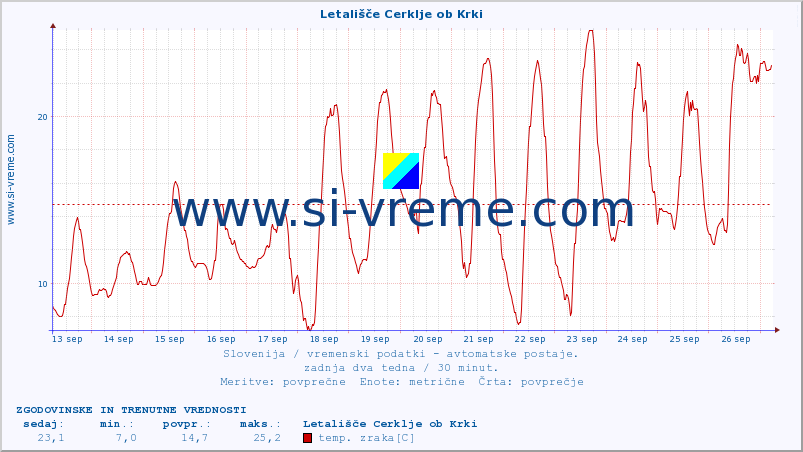 POVPREČJE :: Letališče Cerklje ob Krki :: temp. zraka | vlaga | smer vetra | hitrost vetra | sunki vetra | tlak | padavine | sonce | temp. tal  5cm | temp. tal 10cm | temp. tal 20cm | temp. tal 30cm | temp. tal 50cm :: zadnja dva tedna / 30 minut.