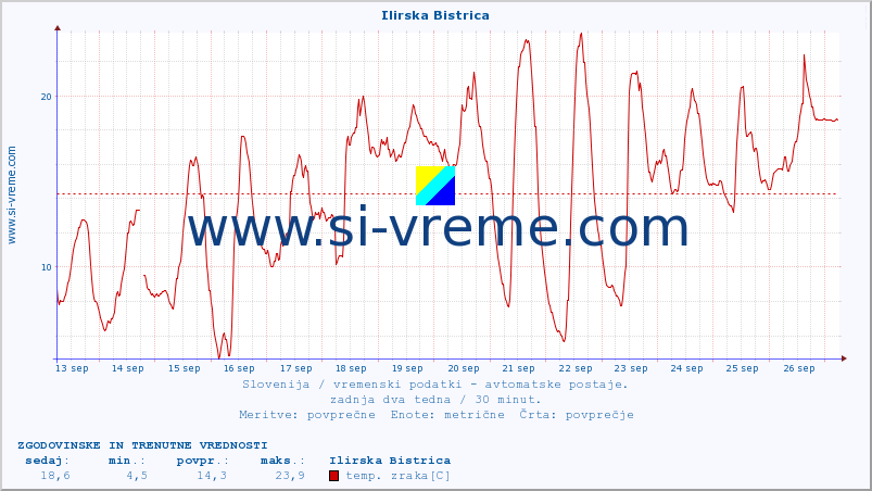 POVPREČJE :: Ilirska Bistrica :: temp. zraka | vlaga | smer vetra | hitrost vetra | sunki vetra | tlak | padavine | sonce | temp. tal  5cm | temp. tal 10cm | temp. tal 20cm | temp. tal 30cm | temp. tal 50cm :: zadnja dva tedna / 30 minut.