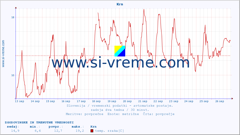 POVPREČJE :: Krn :: temp. zraka | vlaga | smer vetra | hitrost vetra | sunki vetra | tlak | padavine | sonce | temp. tal  5cm | temp. tal 10cm | temp. tal 20cm | temp. tal 30cm | temp. tal 50cm :: zadnja dva tedna / 30 minut.