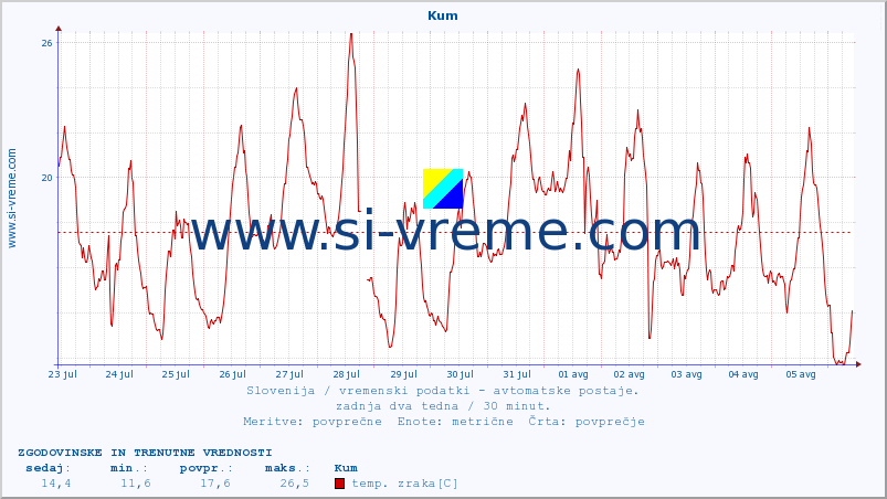 POVPREČJE :: Kum :: temp. zraka | vlaga | smer vetra | hitrost vetra | sunki vetra | tlak | padavine | sonce | temp. tal  5cm | temp. tal 10cm | temp. tal 20cm | temp. tal 30cm | temp. tal 50cm :: zadnja dva tedna / 30 minut.