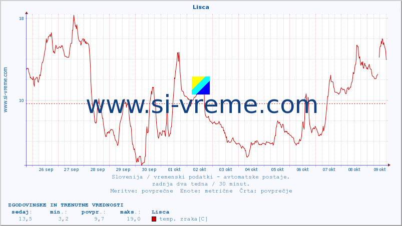 POVPREČJE :: Lisca :: temp. zraka | vlaga | smer vetra | hitrost vetra | sunki vetra | tlak | padavine | sonce | temp. tal  5cm | temp. tal 10cm | temp. tal 20cm | temp. tal 30cm | temp. tal 50cm :: zadnja dva tedna / 30 minut.