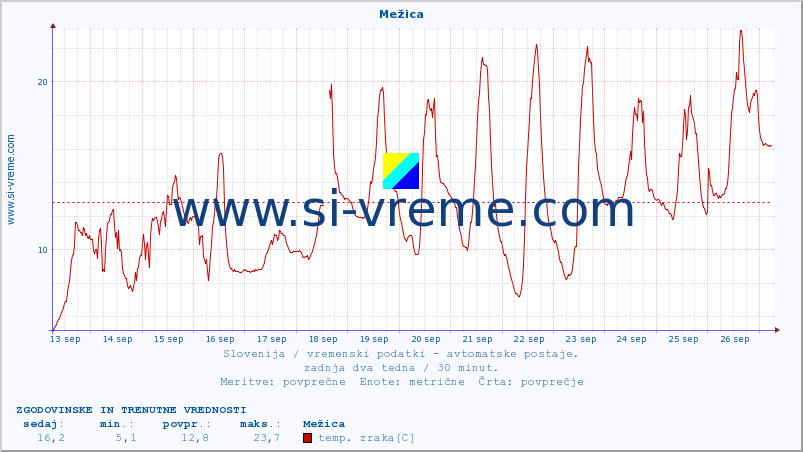 POVPREČJE :: Mežica :: temp. zraka | vlaga | smer vetra | hitrost vetra | sunki vetra | tlak | padavine | sonce | temp. tal  5cm | temp. tal 10cm | temp. tal 20cm | temp. tal 30cm | temp. tal 50cm :: zadnja dva tedna / 30 minut.