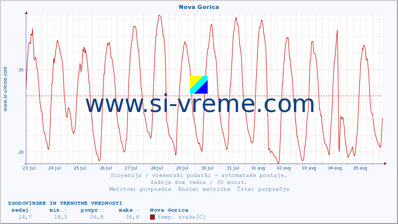 POVPREČJE :: Nova Gorica :: temp. zraka | vlaga | smer vetra | hitrost vetra | sunki vetra | tlak | padavine | sonce | temp. tal  5cm | temp. tal 10cm | temp. tal 20cm | temp. tal 30cm | temp. tal 50cm :: zadnja dva tedna / 30 minut.