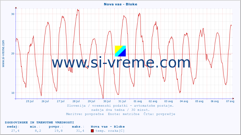 POVPREČJE :: Nova vas - Bloke :: temp. zraka | vlaga | smer vetra | hitrost vetra | sunki vetra | tlak | padavine | sonce | temp. tal  5cm | temp. tal 10cm | temp. tal 20cm | temp. tal 30cm | temp. tal 50cm :: zadnja dva tedna / 30 minut.