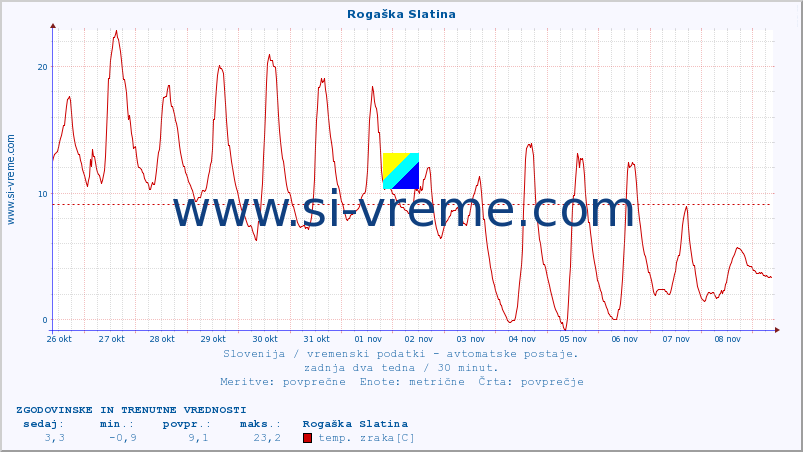 POVPREČJE :: Rogaška Slatina :: temp. zraka | vlaga | smer vetra | hitrost vetra | sunki vetra | tlak | padavine | sonce | temp. tal  5cm | temp. tal 10cm | temp. tal 20cm | temp. tal 30cm | temp. tal 50cm :: zadnja dva tedna / 30 minut.