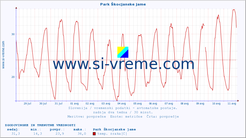 POVPREČJE :: Park Škocjanske jame :: temp. zraka | vlaga | smer vetra | hitrost vetra | sunki vetra | tlak | padavine | sonce | temp. tal  5cm | temp. tal 10cm | temp. tal 20cm | temp. tal 30cm | temp. tal 50cm :: zadnja dva tedna / 30 minut.