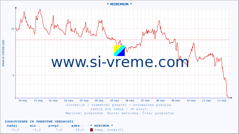 POVPREČJE :: * MINIMUM * :: temp. zraka | vlaga | smer vetra | hitrost vetra | sunki vetra | tlak | padavine | sonce | temp. tal  5cm | temp. tal 10cm | temp. tal 20cm | temp. tal 30cm | temp. tal 50cm :: zadnja dva tedna / 30 minut.