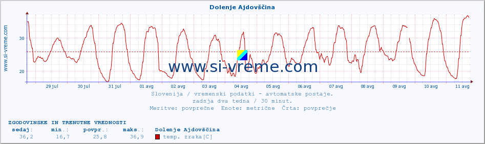 POVPREČJE :: Dolenje Ajdovščina :: temp. zraka | vlaga | smer vetra | hitrost vetra | sunki vetra | tlak | padavine | sonce | temp. tal  5cm | temp. tal 10cm | temp. tal 20cm | temp. tal 30cm | temp. tal 50cm :: zadnja dva tedna / 30 minut.