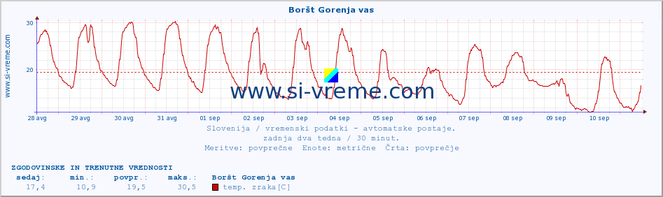 POVPREČJE :: Boršt Gorenja vas :: temp. zraka | vlaga | smer vetra | hitrost vetra | sunki vetra | tlak | padavine | sonce | temp. tal  5cm | temp. tal 10cm | temp. tal 20cm | temp. tal 30cm | temp. tal 50cm :: zadnja dva tedna / 30 minut.