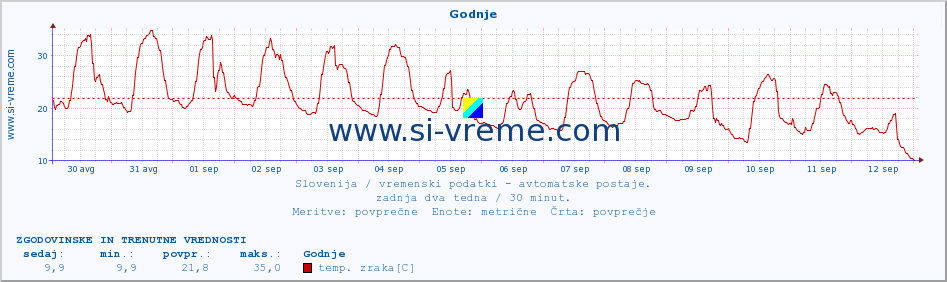 POVPREČJE :: Godnje :: temp. zraka | vlaga | smer vetra | hitrost vetra | sunki vetra | tlak | padavine | sonce | temp. tal  5cm | temp. tal 10cm | temp. tal 20cm | temp. tal 30cm | temp. tal 50cm :: zadnja dva tedna / 30 minut.