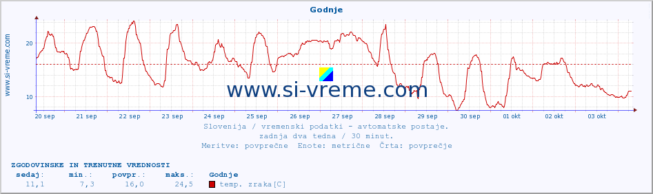 POVPREČJE :: Godnje :: temp. zraka | vlaga | smer vetra | hitrost vetra | sunki vetra | tlak | padavine | sonce | temp. tal  5cm | temp. tal 10cm | temp. tal 20cm | temp. tal 30cm | temp. tal 50cm :: zadnja dva tedna / 30 minut.