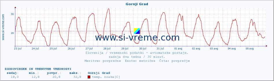 POVPREČJE :: Gornji Grad :: temp. zraka | vlaga | smer vetra | hitrost vetra | sunki vetra | tlak | padavine | sonce | temp. tal  5cm | temp. tal 10cm | temp. tal 20cm | temp. tal 30cm | temp. tal 50cm :: zadnja dva tedna / 30 minut.