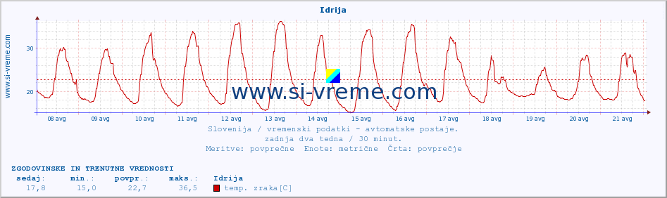 POVPREČJE :: Idrija :: temp. zraka | vlaga | smer vetra | hitrost vetra | sunki vetra | tlak | padavine | sonce | temp. tal  5cm | temp. tal 10cm | temp. tal 20cm | temp. tal 30cm | temp. tal 50cm :: zadnja dva tedna / 30 minut.