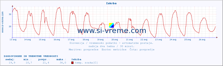 POVPREČJE :: Iskrba :: temp. zraka | vlaga | smer vetra | hitrost vetra | sunki vetra | tlak | padavine | sonce | temp. tal  5cm | temp. tal 10cm | temp. tal 20cm | temp. tal 30cm | temp. tal 50cm :: zadnja dva tedna / 30 minut.