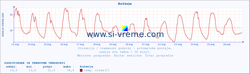 POVPREČJE :: Kočevje :: temp. zraka | vlaga | smer vetra | hitrost vetra | sunki vetra | tlak | padavine | sonce | temp. tal  5cm | temp. tal 10cm | temp. tal 20cm | temp. tal 30cm | temp. tal 50cm :: zadnja dva tedna / 30 minut.