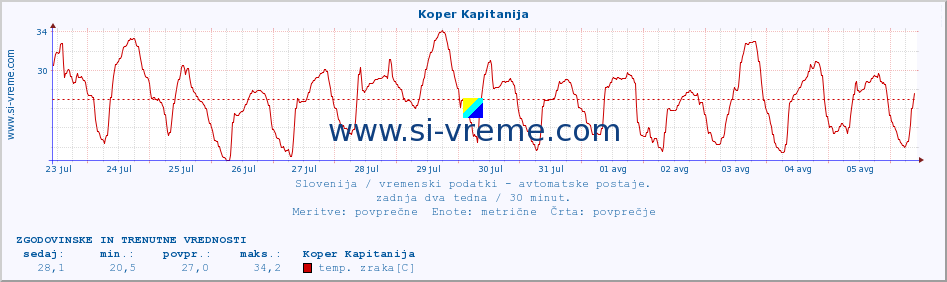 POVPREČJE :: Koper Kapitanija :: temp. zraka | vlaga | smer vetra | hitrost vetra | sunki vetra | tlak | padavine | sonce | temp. tal  5cm | temp. tal 10cm | temp. tal 20cm | temp. tal 30cm | temp. tal 50cm :: zadnja dva tedna / 30 minut.