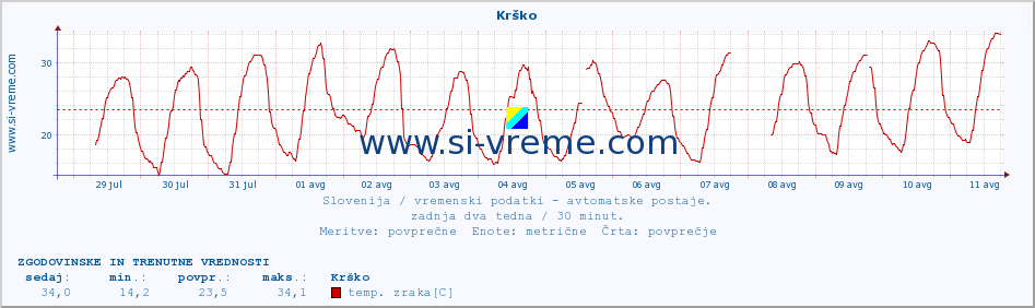 POVPREČJE :: Krško :: temp. zraka | vlaga | smer vetra | hitrost vetra | sunki vetra | tlak | padavine | sonce | temp. tal  5cm | temp. tal 10cm | temp. tal 20cm | temp. tal 30cm | temp. tal 50cm :: zadnja dva tedna / 30 minut.