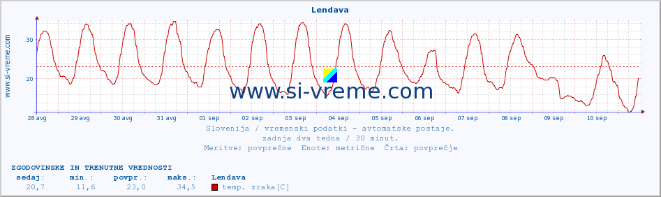 POVPREČJE :: Lendava :: temp. zraka | vlaga | smer vetra | hitrost vetra | sunki vetra | tlak | padavine | sonce | temp. tal  5cm | temp. tal 10cm | temp. tal 20cm | temp. tal 30cm | temp. tal 50cm :: zadnja dva tedna / 30 minut.