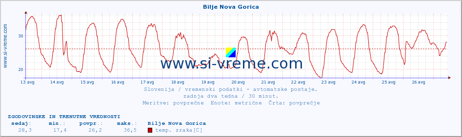 POVPREČJE :: Bilje Nova Gorica :: temp. zraka | vlaga | smer vetra | hitrost vetra | sunki vetra | tlak | padavine | sonce | temp. tal  5cm | temp. tal 10cm | temp. tal 20cm | temp. tal 30cm | temp. tal 50cm :: zadnja dva tedna / 30 minut.