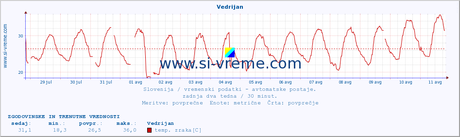 POVPREČJE :: Vedrijan :: temp. zraka | vlaga | smer vetra | hitrost vetra | sunki vetra | tlak | padavine | sonce | temp. tal  5cm | temp. tal 10cm | temp. tal 20cm | temp. tal 30cm | temp. tal 50cm :: zadnja dva tedna / 30 minut.