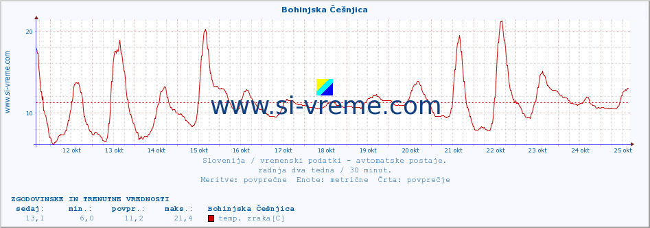 POVPREČJE :: Bohinjska Češnjica :: temp. zraka | vlaga | smer vetra | hitrost vetra | sunki vetra | tlak | padavine | sonce | temp. tal  5cm | temp. tal 10cm | temp. tal 20cm | temp. tal 30cm | temp. tal 50cm :: zadnja dva tedna / 30 minut.