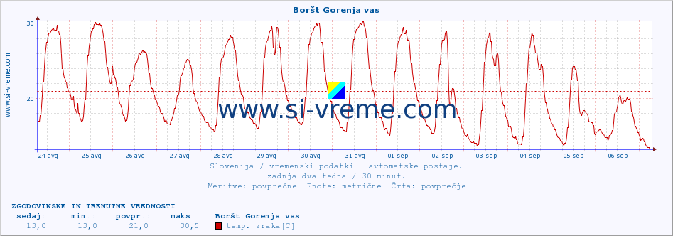 POVPREČJE :: Boršt Gorenja vas :: temp. zraka | vlaga | smer vetra | hitrost vetra | sunki vetra | tlak | padavine | sonce | temp. tal  5cm | temp. tal 10cm | temp. tal 20cm | temp. tal 30cm | temp. tal 50cm :: zadnja dva tedna / 30 minut.