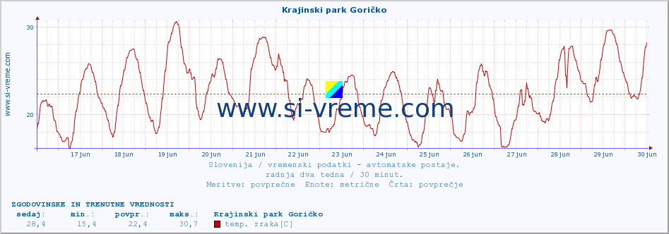 POVPREČJE :: Krajinski park Goričko :: temp. zraka | vlaga | smer vetra | hitrost vetra | sunki vetra | tlak | padavine | sonce | temp. tal  5cm | temp. tal 10cm | temp. tal 20cm | temp. tal 30cm | temp. tal 50cm :: zadnja dva tedna / 30 minut.