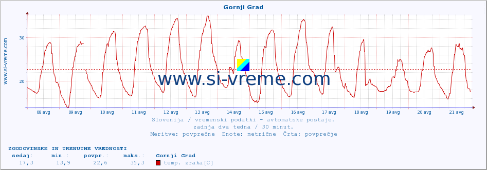 POVPREČJE :: Gornji Grad :: temp. zraka | vlaga | smer vetra | hitrost vetra | sunki vetra | tlak | padavine | sonce | temp. tal  5cm | temp. tal 10cm | temp. tal 20cm | temp. tal 30cm | temp. tal 50cm :: zadnja dva tedna / 30 minut.