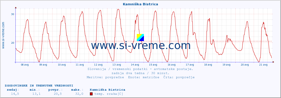 POVPREČJE :: Kamniška Bistrica :: temp. zraka | vlaga | smer vetra | hitrost vetra | sunki vetra | tlak | padavine | sonce | temp. tal  5cm | temp. tal 10cm | temp. tal 20cm | temp. tal 30cm | temp. tal 50cm :: zadnja dva tedna / 30 minut.