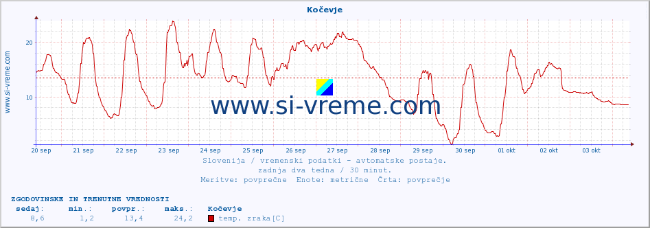 POVPREČJE :: Kočevje :: temp. zraka | vlaga | smer vetra | hitrost vetra | sunki vetra | tlak | padavine | sonce | temp. tal  5cm | temp. tal 10cm | temp. tal 20cm | temp. tal 30cm | temp. tal 50cm :: zadnja dva tedna / 30 minut.