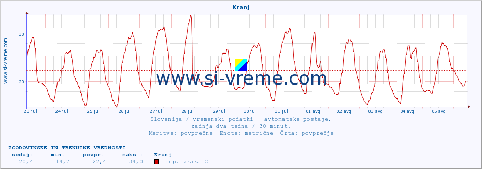 POVPREČJE :: Kranj :: temp. zraka | vlaga | smer vetra | hitrost vetra | sunki vetra | tlak | padavine | sonce | temp. tal  5cm | temp. tal 10cm | temp. tal 20cm | temp. tal 30cm | temp. tal 50cm :: zadnja dva tedna / 30 minut.