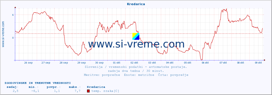 POVPREČJE :: Kredarica :: temp. zraka | vlaga | smer vetra | hitrost vetra | sunki vetra | tlak | padavine | sonce | temp. tal  5cm | temp. tal 10cm | temp. tal 20cm | temp. tal 30cm | temp. tal 50cm :: zadnja dva tedna / 30 minut.