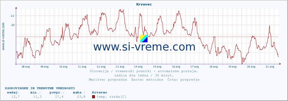 POVPREČJE :: Krvavec :: temp. zraka | vlaga | smer vetra | hitrost vetra | sunki vetra | tlak | padavine | sonce | temp. tal  5cm | temp. tal 10cm | temp. tal 20cm | temp. tal 30cm | temp. tal 50cm :: zadnja dva tedna / 30 minut.