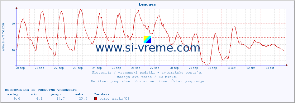 POVPREČJE :: Lendava :: temp. zraka | vlaga | smer vetra | hitrost vetra | sunki vetra | tlak | padavine | sonce | temp. tal  5cm | temp. tal 10cm | temp. tal 20cm | temp. tal 30cm | temp. tal 50cm :: zadnja dva tedna / 30 minut.