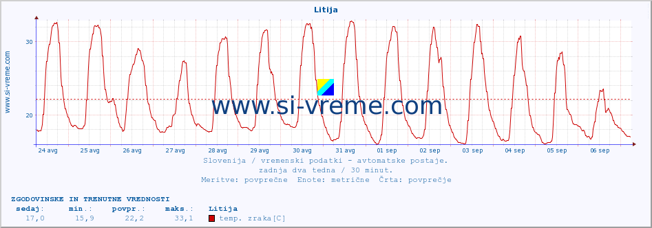 POVPREČJE :: Litija :: temp. zraka | vlaga | smer vetra | hitrost vetra | sunki vetra | tlak | padavine | sonce | temp. tal  5cm | temp. tal 10cm | temp. tal 20cm | temp. tal 30cm | temp. tal 50cm :: zadnja dva tedna / 30 minut.