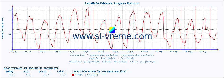 POVPREČJE :: Letališče Edvarda Rusjana Maribor :: temp. zraka | vlaga | smer vetra | hitrost vetra | sunki vetra | tlak | padavine | sonce | temp. tal  5cm | temp. tal 10cm | temp. tal 20cm | temp. tal 30cm | temp. tal 50cm :: zadnja dva tedna / 30 minut.