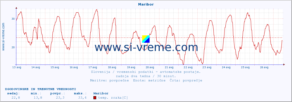 POVPREČJE :: Maribor :: temp. zraka | vlaga | smer vetra | hitrost vetra | sunki vetra | tlak | padavine | sonce | temp. tal  5cm | temp. tal 10cm | temp. tal 20cm | temp. tal 30cm | temp. tal 50cm :: zadnja dva tedna / 30 minut.