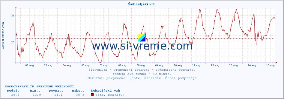 POVPREČJE :: Šebreljski vrh :: temp. zraka | vlaga | smer vetra | hitrost vetra | sunki vetra | tlak | padavine | sonce | temp. tal  5cm | temp. tal 10cm | temp. tal 20cm | temp. tal 30cm | temp. tal 50cm :: zadnja dva tedna / 30 minut.