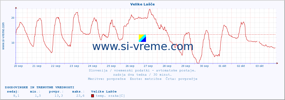 POVPREČJE :: Velike Lašče :: temp. zraka | vlaga | smer vetra | hitrost vetra | sunki vetra | tlak | padavine | sonce | temp. tal  5cm | temp. tal 10cm | temp. tal 20cm | temp. tal 30cm | temp. tal 50cm :: zadnja dva tedna / 30 minut.