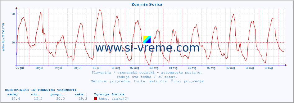 POVPREČJE :: Zgornja Sorica :: temp. zraka | vlaga | smer vetra | hitrost vetra | sunki vetra | tlak | padavine | sonce | temp. tal  5cm | temp. tal 10cm | temp. tal 20cm | temp. tal 30cm | temp. tal 50cm :: zadnja dva tedna / 30 minut.