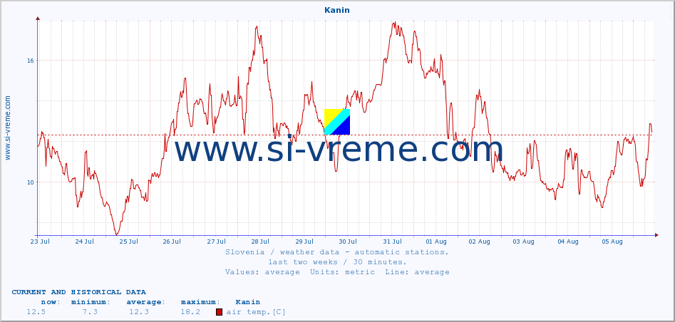  :: Kanin :: air temp. | humi- dity | wind dir. | wind speed | wind gusts | air pressure | precipi- tation | sun strength | soil temp. 5cm / 2in | soil temp. 10cm / 4in | soil temp. 20cm / 8in | soil temp. 30cm / 12in | soil temp. 50cm / 20in :: last two weeks / 30 minutes.