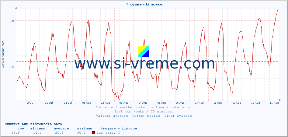  :: Trojane - Limovce :: air temp. | humi- dity | wind dir. | wind speed | wind gusts | air pressure | precipi- tation | sun strength | soil temp. 5cm / 2in | soil temp. 10cm / 4in | soil temp. 20cm / 8in | soil temp. 30cm / 12in | soil temp. 50cm / 20in :: last two weeks / 30 minutes.